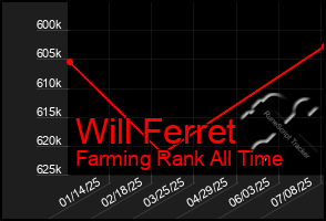 Total Graph of Will Ferret