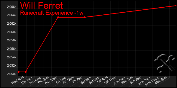 Last 7 Days Graph of Will Ferret