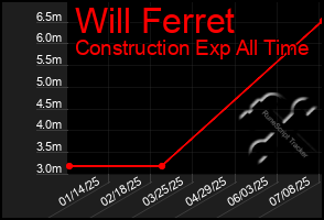 Total Graph of Will Ferret