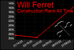 Total Graph of Will Ferret