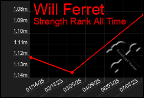 Total Graph of Will Ferret