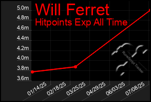 Total Graph of Will Ferret