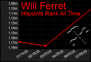 Total Graph of Will Ferret