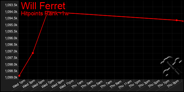 Last 7 Days Graph of Will Ferret
