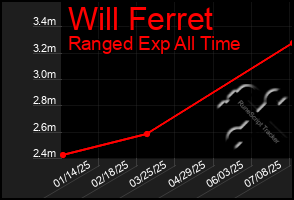 Total Graph of Will Ferret