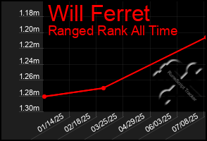 Total Graph of Will Ferret