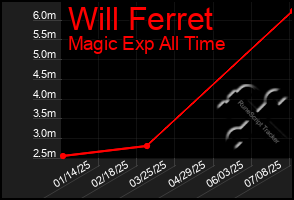 Total Graph of Will Ferret