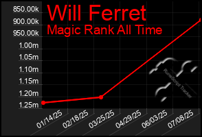 Total Graph of Will Ferret