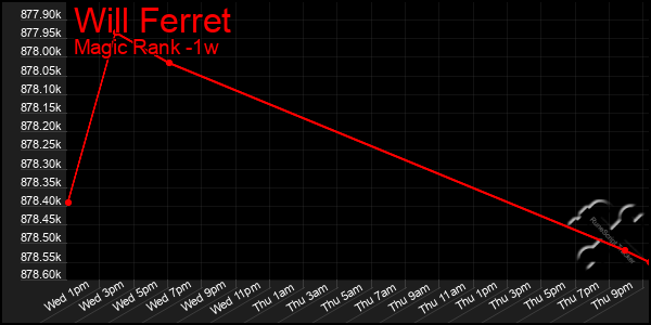 Last 7 Days Graph of Will Ferret