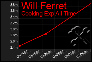 Total Graph of Will Ferret