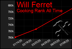 Total Graph of Will Ferret