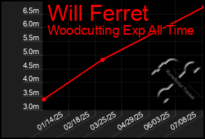 Total Graph of Will Ferret
