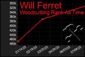 Total Graph of Will Ferret