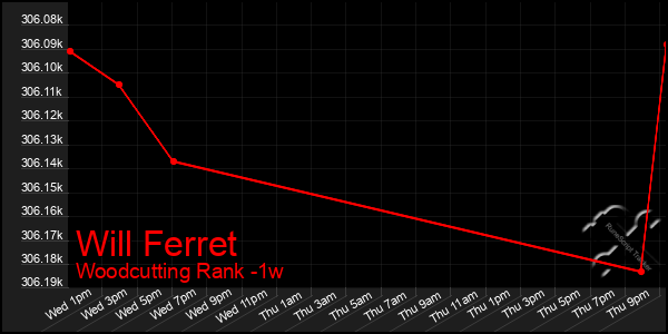 Last 7 Days Graph of Will Ferret