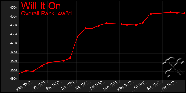 Last 31 Days Graph of Will It On