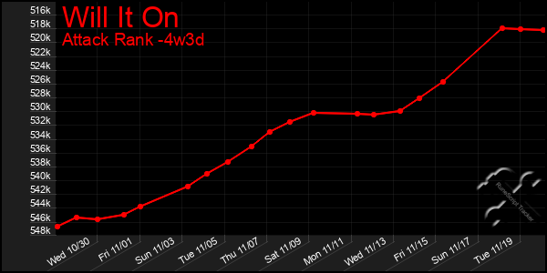 Last 31 Days Graph of Will It On