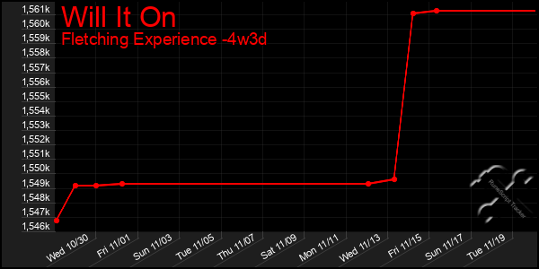 Last 31 Days Graph of Will It On