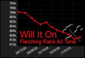 Total Graph of Will It On