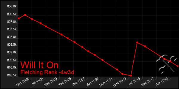 Last 31 Days Graph of Will It On