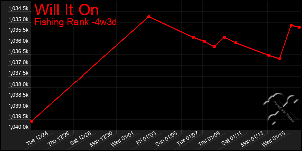 Last 31 Days Graph of Will It On