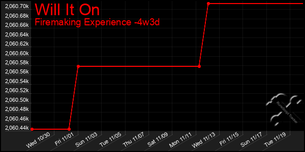 Last 31 Days Graph of Will It On