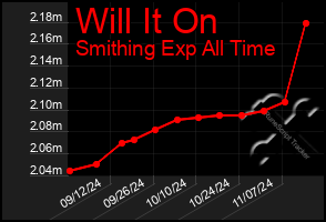 Total Graph of Will It On