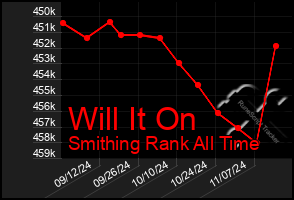 Total Graph of Will It On