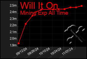 Total Graph of Will It On