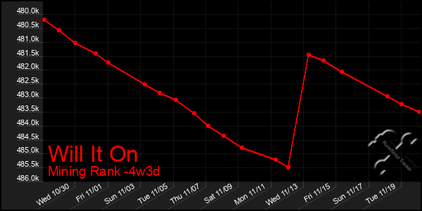 Last 31 Days Graph of Will It On