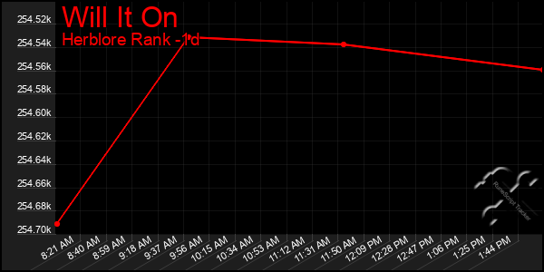 Last 24 Hours Graph of Will It On