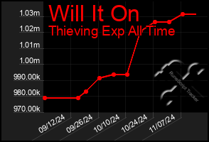 Total Graph of Will It On