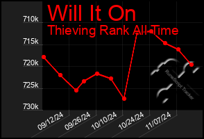 Total Graph of Will It On