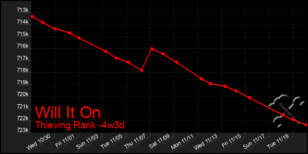 Last 31 Days Graph of Will It On