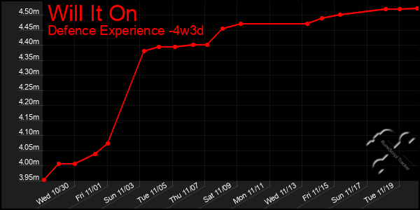 Last 31 Days Graph of Will It On