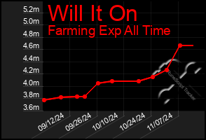 Total Graph of Will It On