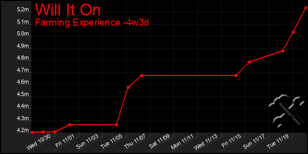 Last 31 Days Graph of Will It On