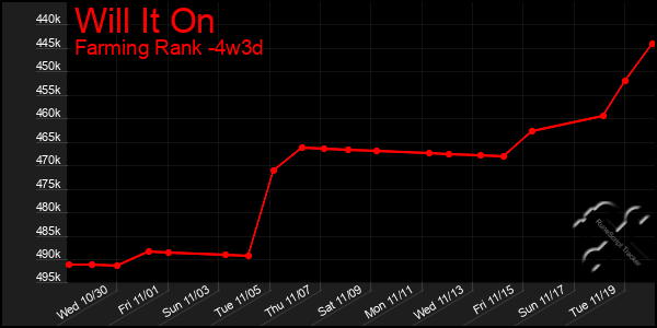 Last 31 Days Graph of Will It On