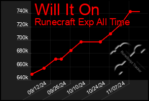 Total Graph of Will It On