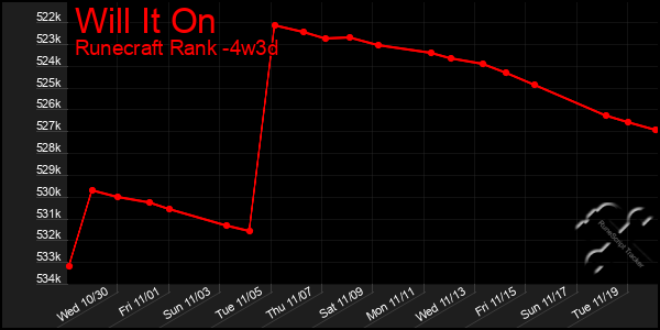 Last 31 Days Graph of Will It On