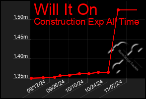 Total Graph of Will It On