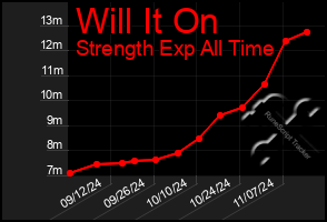 Total Graph of Will It On