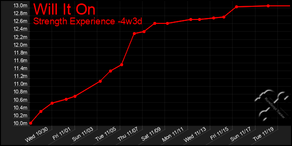 Last 31 Days Graph of Will It On