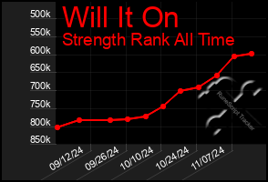 Total Graph of Will It On