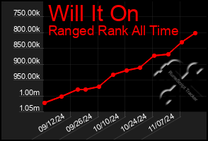 Total Graph of Will It On