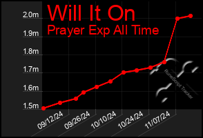 Total Graph of Will It On