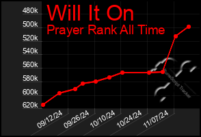 Total Graph of Will It On