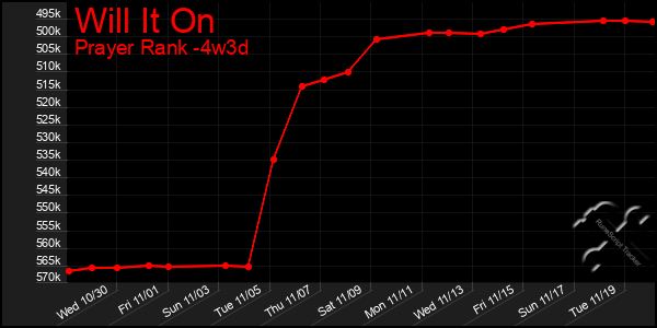 Last 31 Days Graph of Will It On