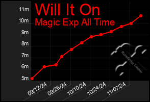 Total Graph of Will It On