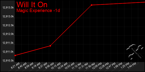 Last 24 Hours Graph of Will It On