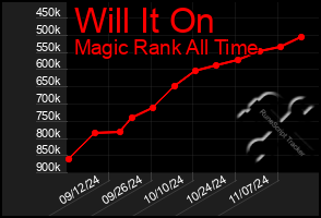 Total Graph of Will It On